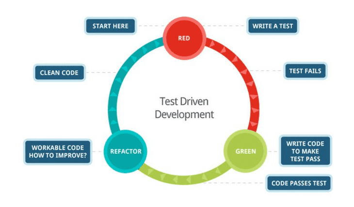 Red Green Refactor